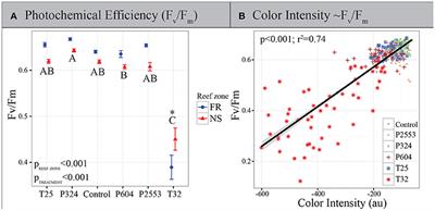 Symbiodinium Functional Diversity in the Coral Siderastrea siderea Is Influenced by Thermal Stress and Reef Environment, but Not Ocean Acidification